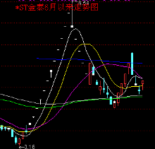 *st金泰妖性再现 6月以来18次涨停10次跌停(图)