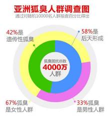 <em>美女</em>自曝:因为<em>狐臭</em>遭男友嫌弃,如何摆脱<em>狐臭</em>成