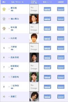 日前,日本oriconstyle网站发布了第七届"最想交往的男明星排行榜".