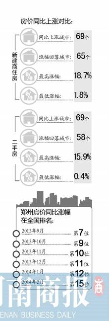 郑州二手房价环比涨幅排全国第二(图)【1】