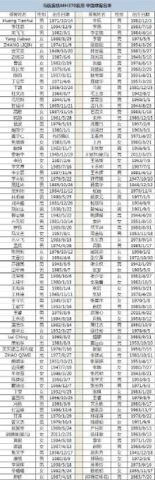 马航公布失联客机乘客名单 含154名中国乘客