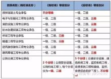 住建部出台新政,建造师需求将大幅增加
