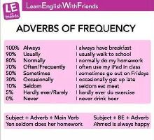 9张图帮你一次搞定:英文频率副词使用大全!