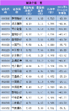 截止12.14日两市破净股一览