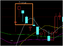 理财小知识:锤子线和上吊线是什么意思?