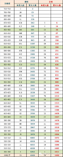 独家汇总:北京市2015年各区县高三二模分数段