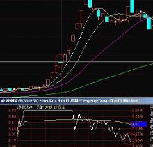 关于涨停板之后的高开低走缺口的研究