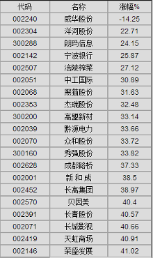 寻找股市中的低位低价股