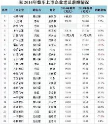 汽车维基:上市车企高管薪酬对比及背后隐秘【