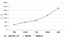 监理工程师工资待遇【4】