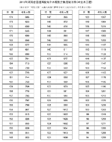 2015年河南专升本土木工程专业分数段统计表