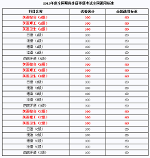 2015年北京职称英语考试合格标准:60分