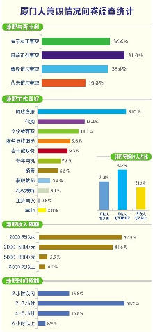 超五成厦门人做过兼职 女汉子比男人更爱搞副