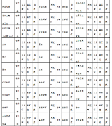 山东农业大学2015年成人高等教育招生简章