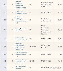 2015年全球金融硕士院校排行榜!