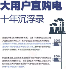 大用户直购电