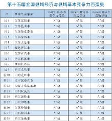 2015中国百强县排行榜出炉 河北仅两县区上榜