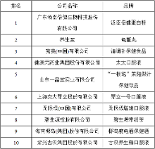 保健品十大品牌排行