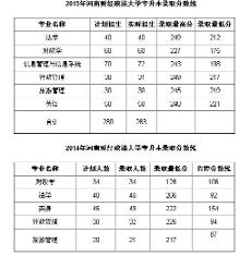 河南财经政法大学专升本历年录取分数线汇总