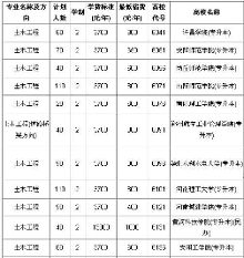 河南专升本土木工程近三年招生院校及招生计划