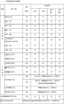 中国农业大学2016考研复试分数线