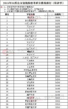 2015年34所自主划线院校经济学复试分数线排行