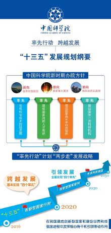 中科院十三五规划提60项重大突破 量子受关注