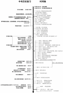 初中历史时间轴,复习就靠它了,历史脉络好清楚!