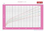 0-5岁女孩身高发育曲线图