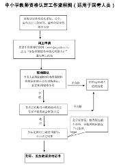 中小学教师资格认定工作流程图(适用于国考人