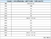 江淮瑞风s3:小保养费用327元,需要更换空气,空调滤芯 近两年,suv迅猛