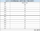 小保养最低229元 cs75/哈弗h2等保养对比