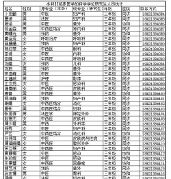 华中科技大学同济医学院学生统计的该校"本科非临床医