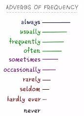 分不清always、usually和often?一张图帮宝贝搞定【1】-新闻频道-手机搜狐