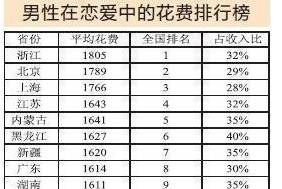 神吐槽东北人最舍得为爱花钱