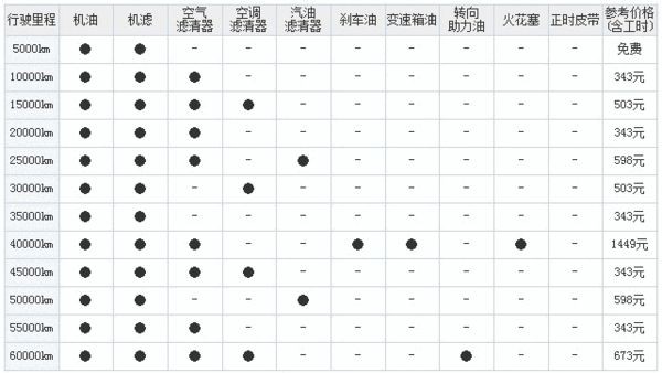 总计:6030元 福特翼虎保养费: 质保期:福特翼虎享受厂家提供的3年