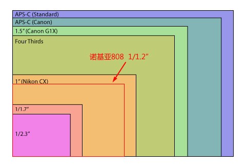 以及高级的微单索尼nex-7(aps-c画幅,2420万像素)进行画质等的对比