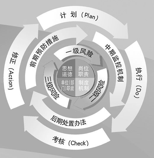 各单位共有340000多名党员干部填报风险识别防控表;1700多名局级干部