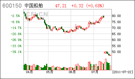 中国船舶(600150)