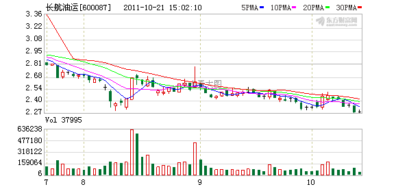 油运市场低迷燃油成本上升 长航油运前三季巨亏(图)